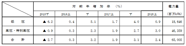 電圧別実績の表