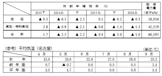 電圧別販売実績の表と（参考）平均気温（名古屋）の表