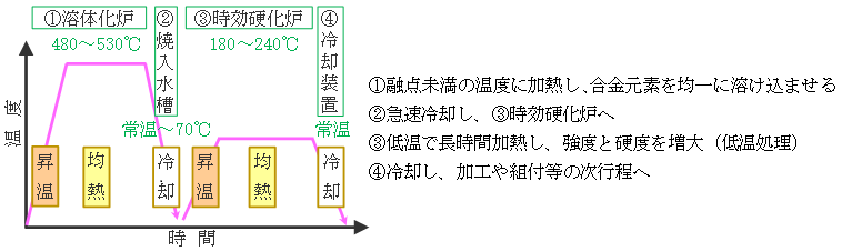 アルミ部品の熱処理工程の図