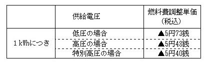 燃料費調整単価の表