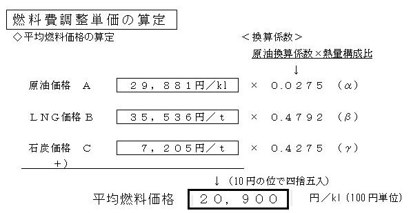 燃料費調整単価の算定の図