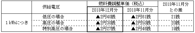 燃料費調整単価の表