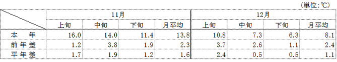 （参考）平均気温（名古屋）の表