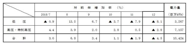 電圧別実績の表