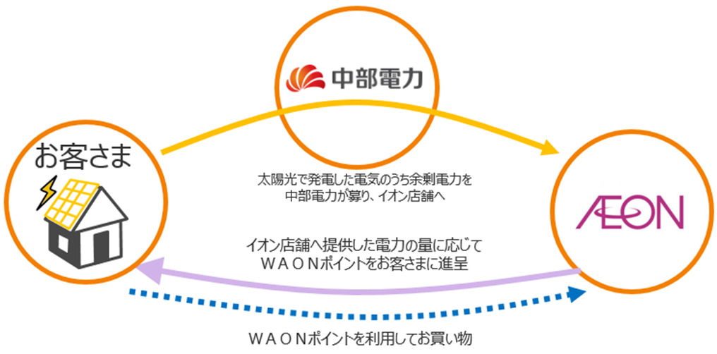 サービスの概要（2019年11月開始予定）の図