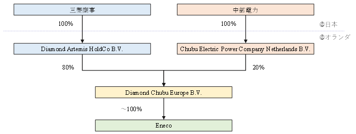 新会社Diamond Chubu Europe B.V.の概要の図