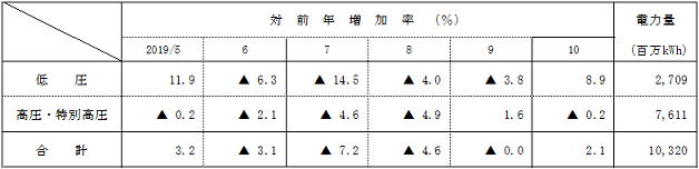 電圧別実績の表