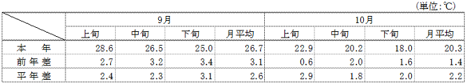 (参考）平均気温（名古屋）の表