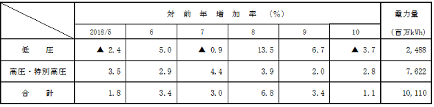 電圧別実績の表