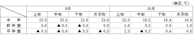 （参考）平均気温（名古屋）の表