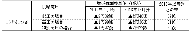 燃料費調整単価の表