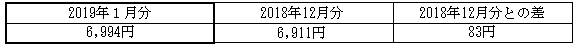 ご家庭のお客さまの1月あたりの電気料金（税込）の表