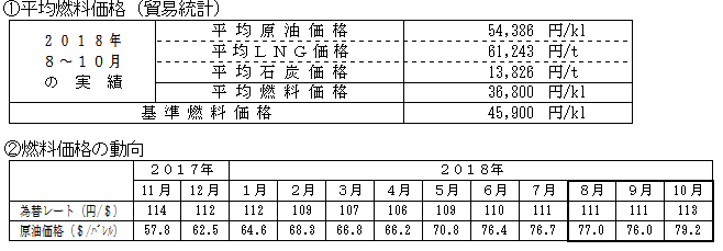 平均燃料価格（貿易統計）と燃料価格の動向の表