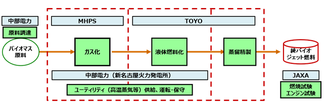 純バイオジェット燃料の一貫製造実証設備フロー図の画像