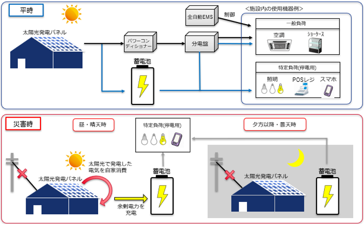 平時と災害時の太陽光発電システムの図