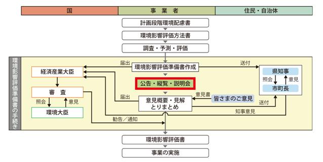 環境影響評価の流れの図