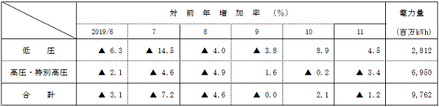 電圧別実績の表