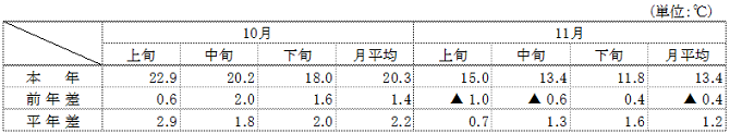 (参考）平均気温（名古屋）の表