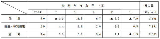 電圧別実績の表