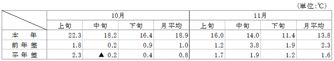 （参考）平均気温（名古屋）の表