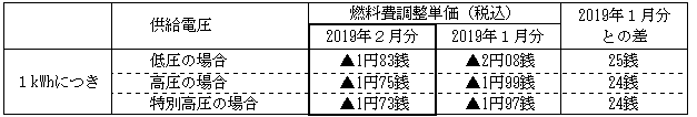 燃料費調整単価の表