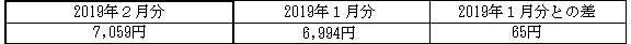 ご家庭のお客さまの1月あたりの電気料金（税込）の表