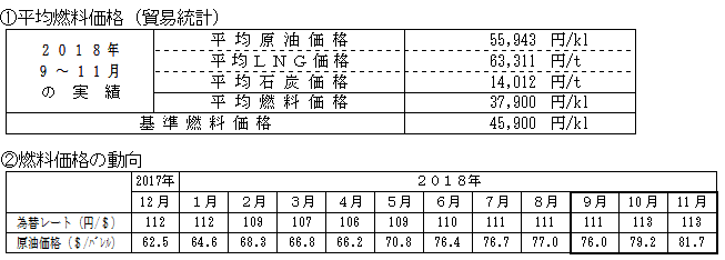 平均燃料価格（貿易統計）と燃料価格の動向の表