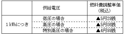 燃料費調整単価の表