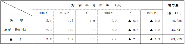 電圧別実績の表