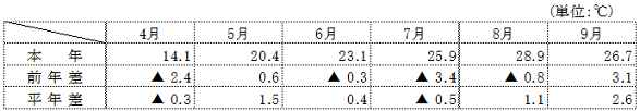 (参考）平均気温（名古屋）の表