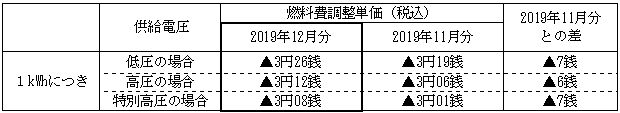 燃料費調整単価の表