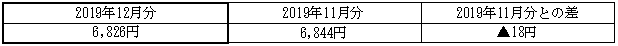 ご家庭のお客さまの1月あたりの電気料金(税込)の表