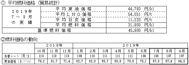 平均燃料価格（貿易統計）と燃料価格の動向の表