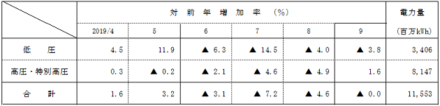 電圧別実績の表