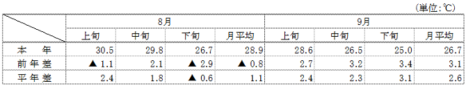 (参考）平均気温（名古屋）の表