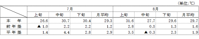 （参考）平均気温（名古屋）の表