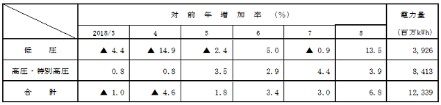 電圧別実績の表