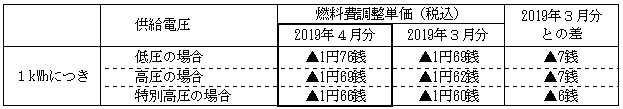 燃料費調整単価の表