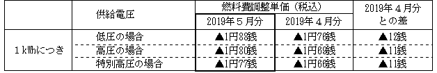 燃料費調整単価の表