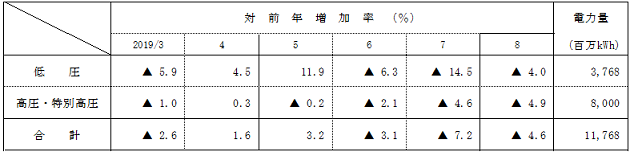 電圧別実績の表