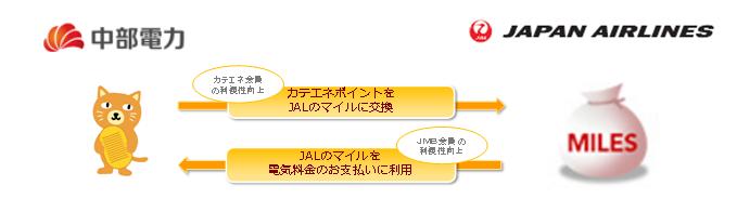 ポイント・マイル交換サービスのイメージ図