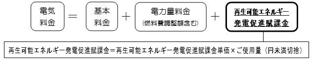 電気料金の計算方法（従量制供給の場合）の画像