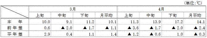 （参考）平均気温（名古屋）の表