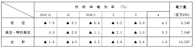 電圧別実績の表