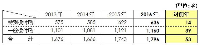 役付職人事異動者数の表