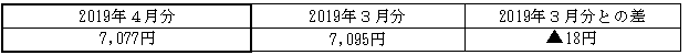 ご家庭のお客さまの1月あたりの電気料金（税込）の表