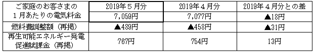 ご家庭のお客さまの1月あたりの電気料金（税込）の表