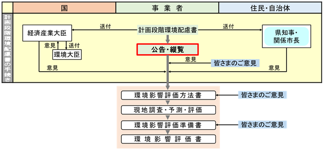 環境影響評価の図