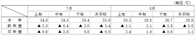 (参考）平均気温（名古屋）の表