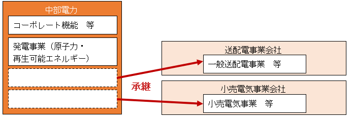 2020年4月1日　一般送配電事業等、小売電気事業等　会社分割の図